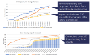 Speed & Safety Task Force Progress Report