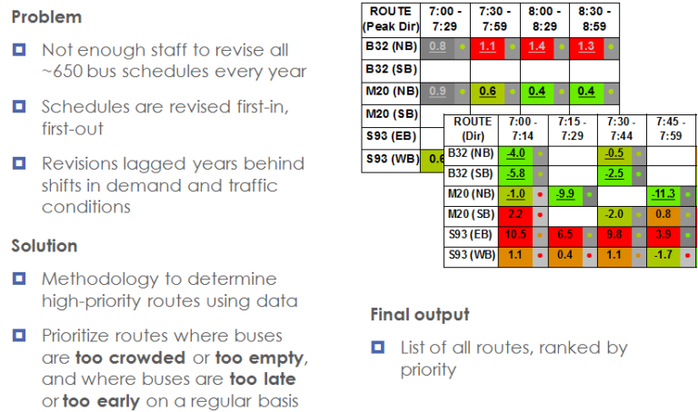 Determination of priorities for bus schedule revisions